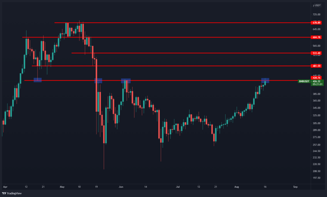 analist justin bennette gore binance coin bnb dogecoin doge ve 2 kripto varlik cikis yakalayabilir a