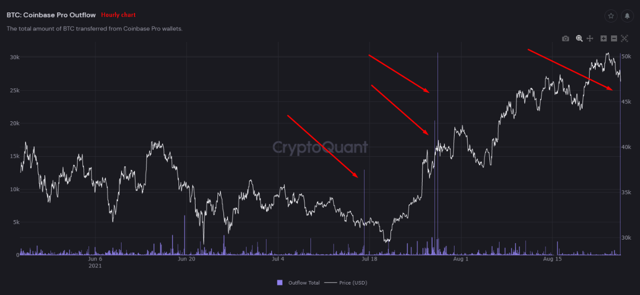 Bitcoin Outflows