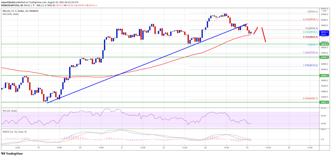 bitcoin btc fiyat analizi 50 000 dolarin uzerinde reddedildi dusus surecek mi