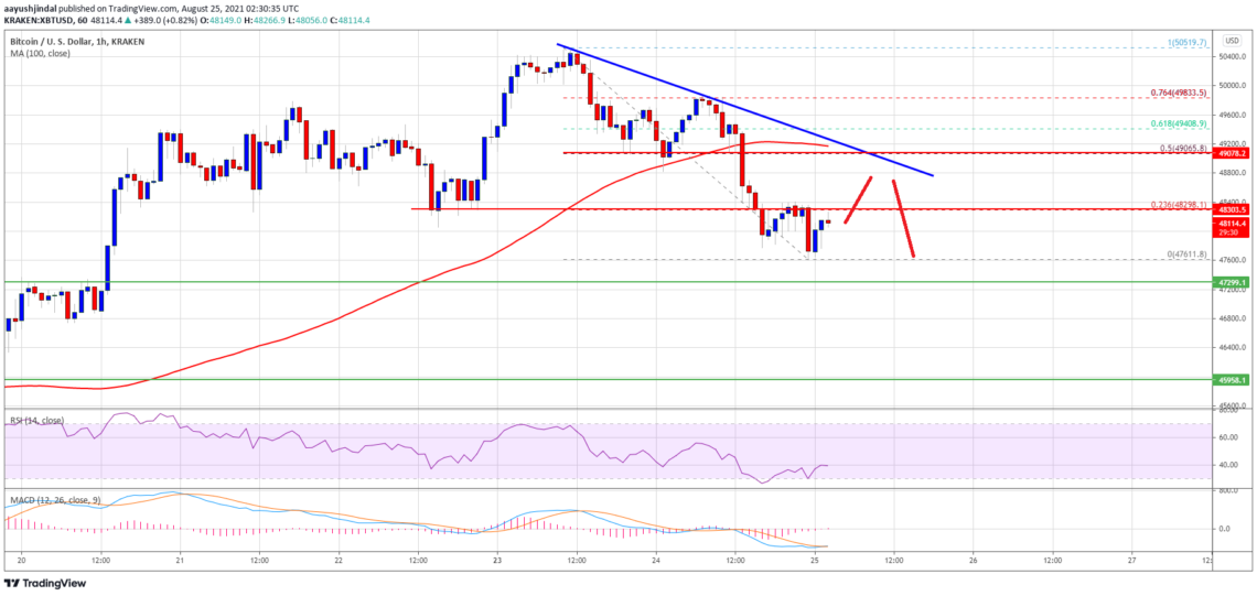 bitcoin btc fiyat analizi daha fazla duser mi