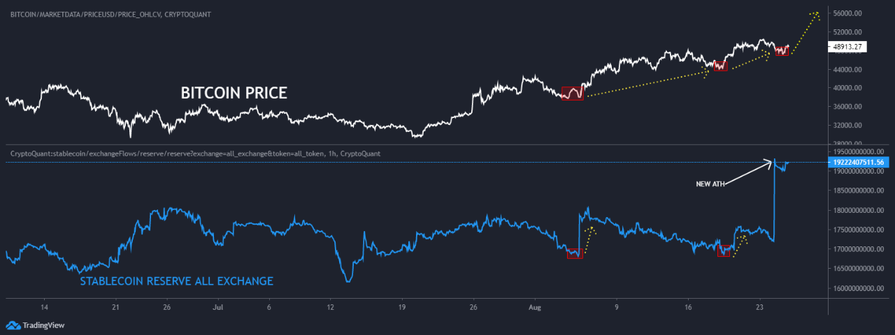 Bitcoin Price Vs Stablecoins Reserve