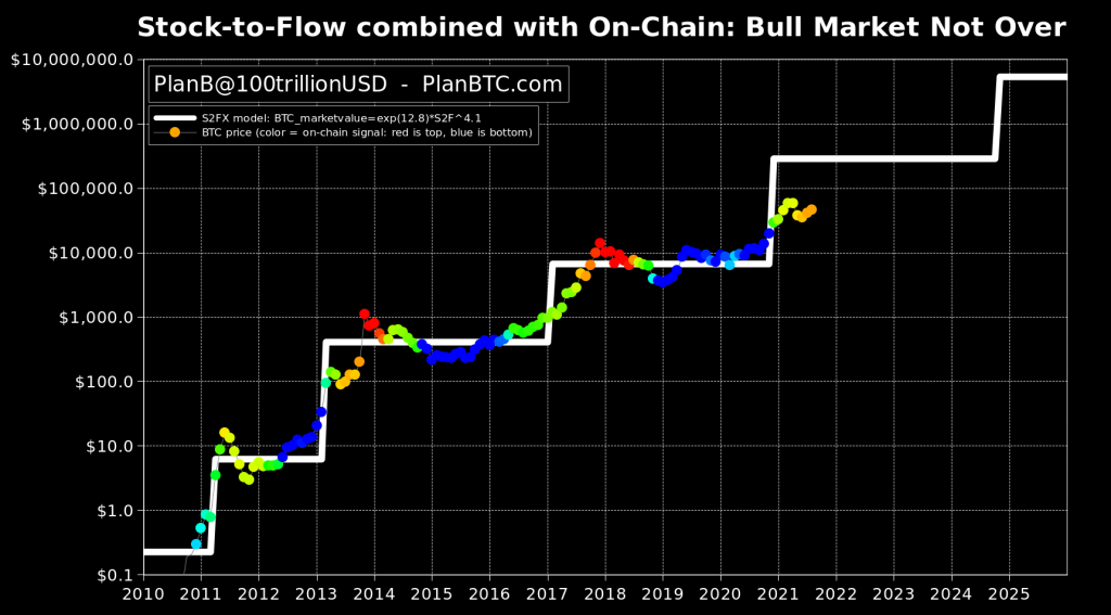 Bitcoin (BTC) Stoktan Akış Modeli