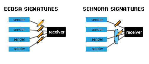 Schnorr İmzaları