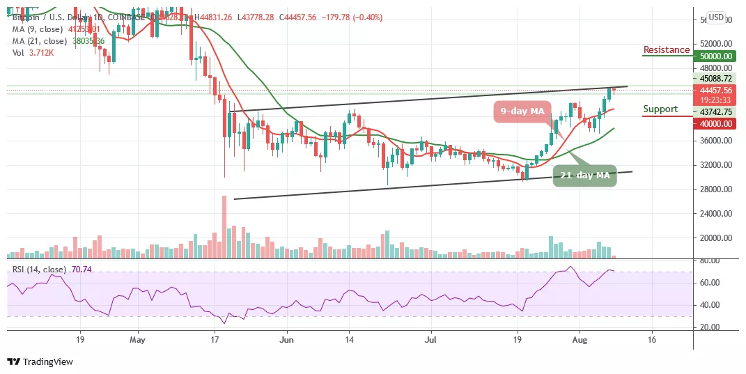 BTCUSD Teknik Analiz Grafiği