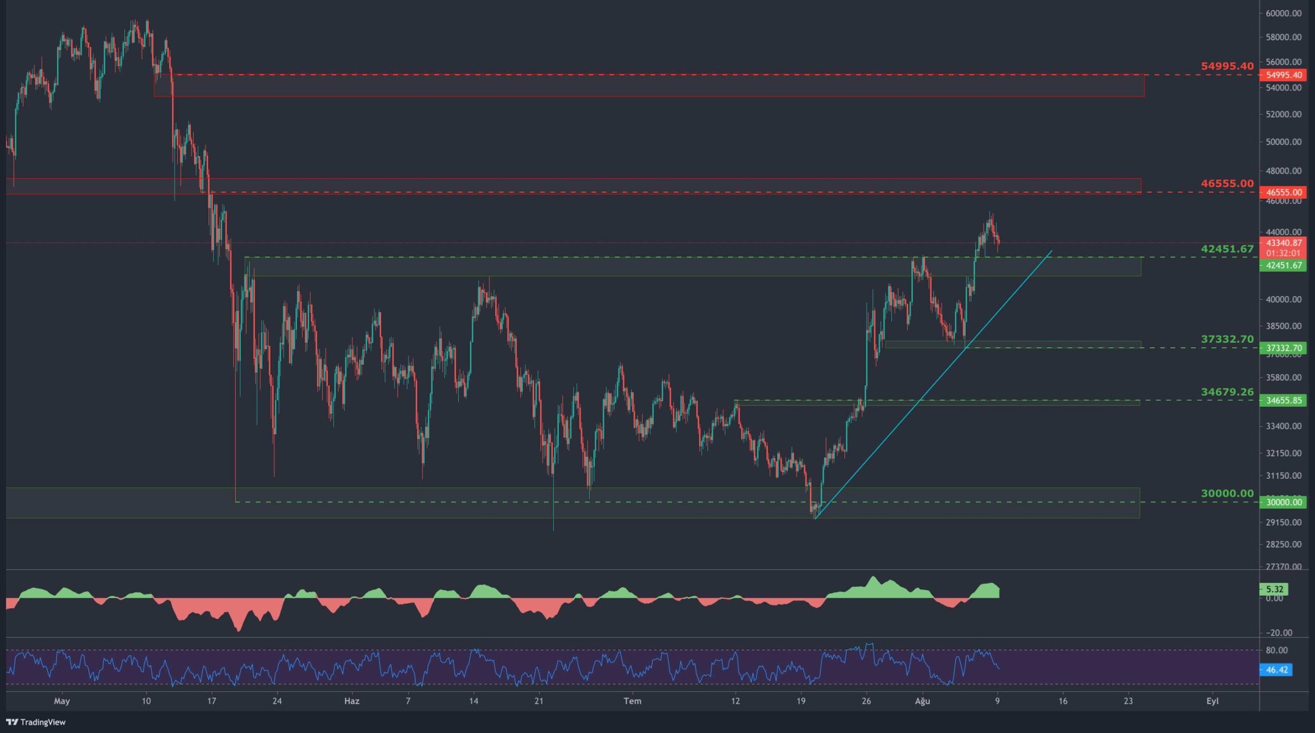 Bitcoin: BTC/USDT, 4 saat