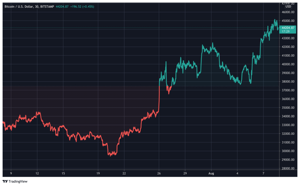 BTCUSD