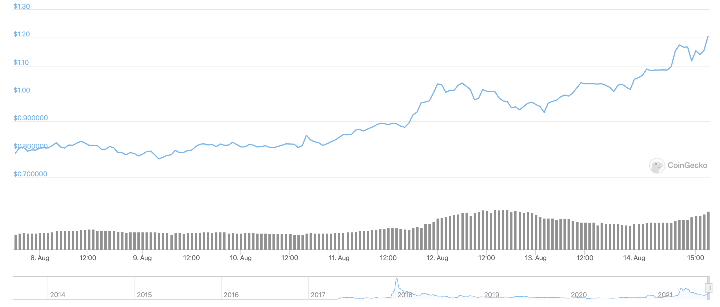 xrp-usd