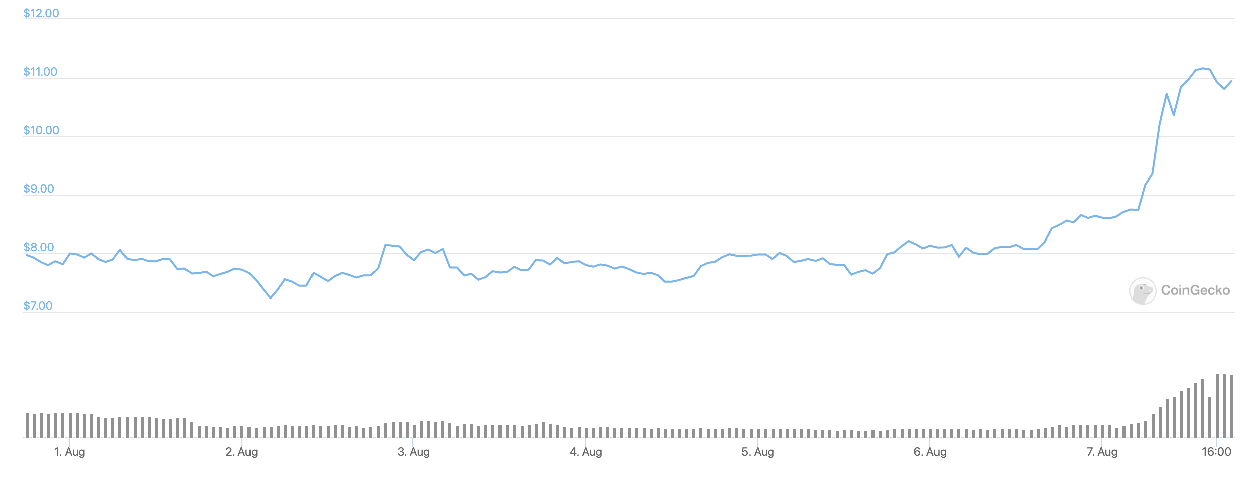 qtum-usd