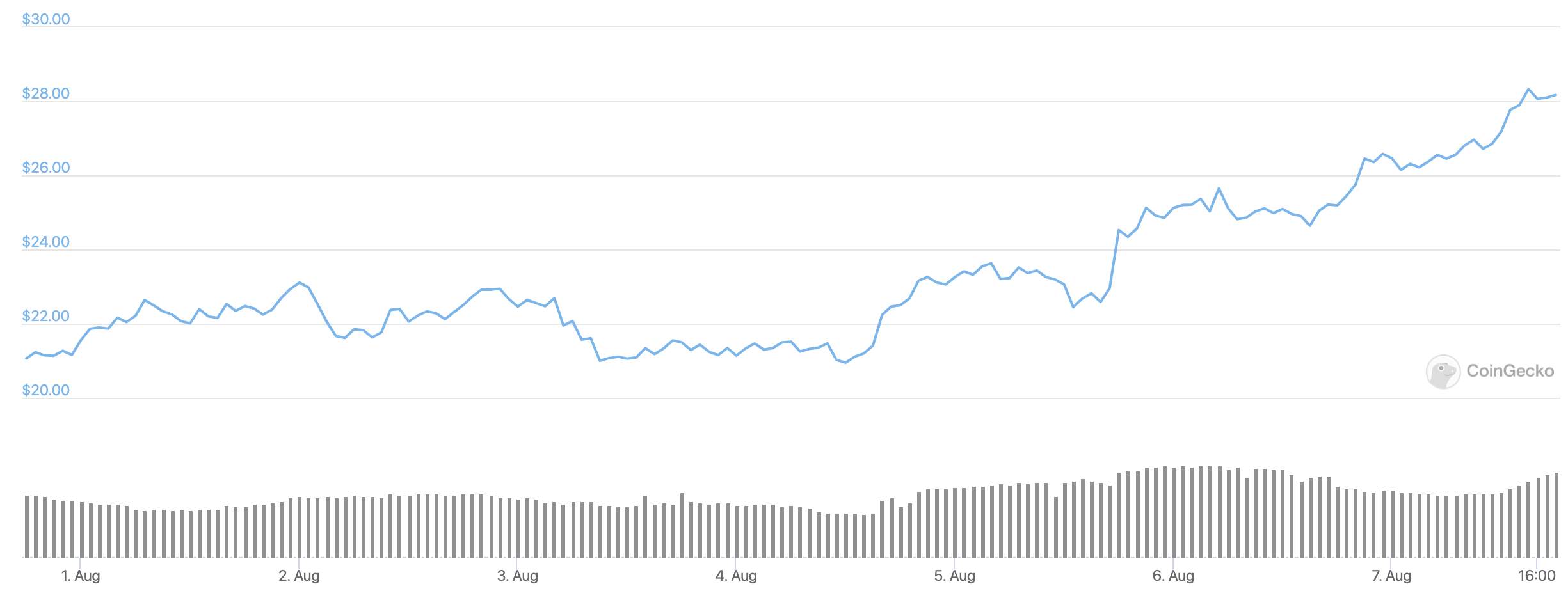 uniswap-usd