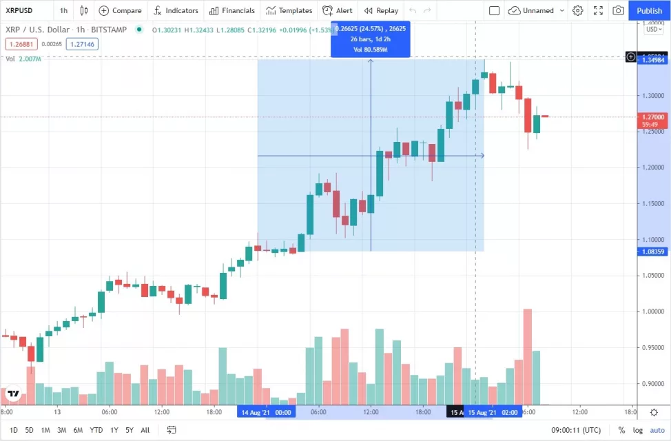 buyuk kripto varlik platformlari 64 milyon xrp tasidi analiz sirketi santiment fiyattaki yukselisin nedenini acikladi 2