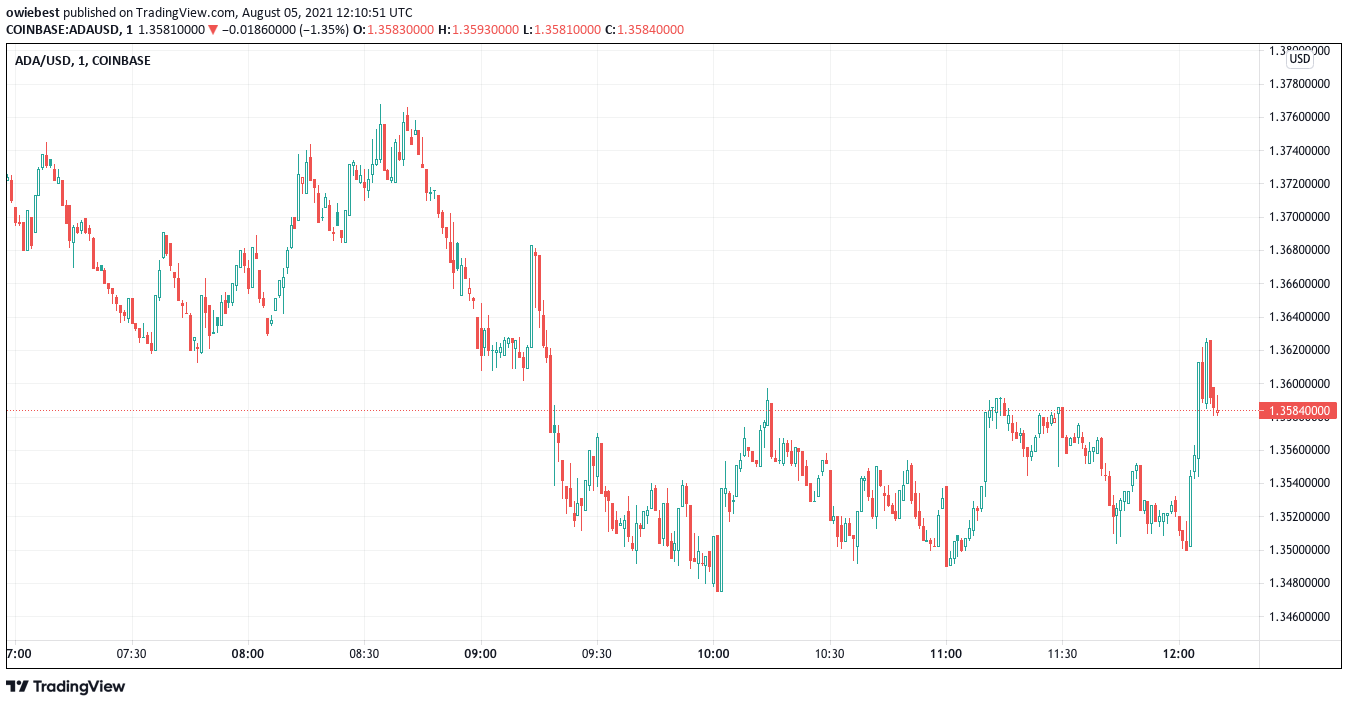 Cardano (ADA) fiyat grafiği