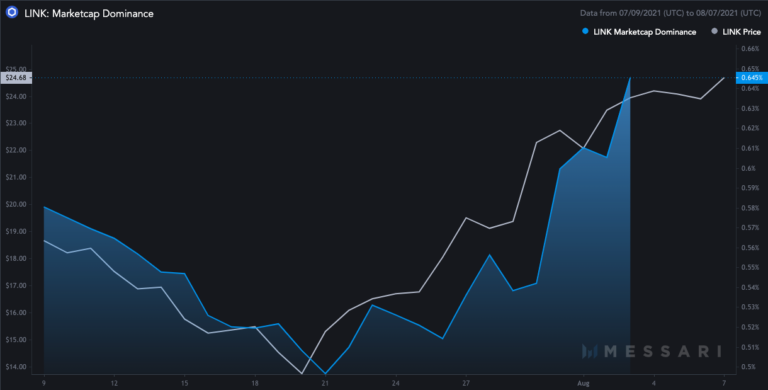 LINK Marketcap Dominance 2021 08 07 768x390 1