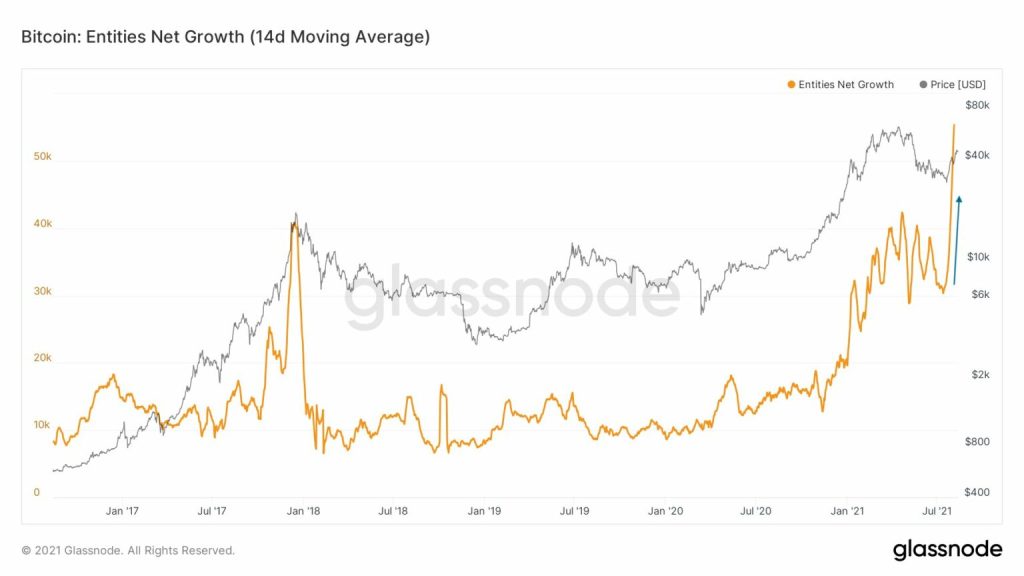 Bitcoin fiyatı