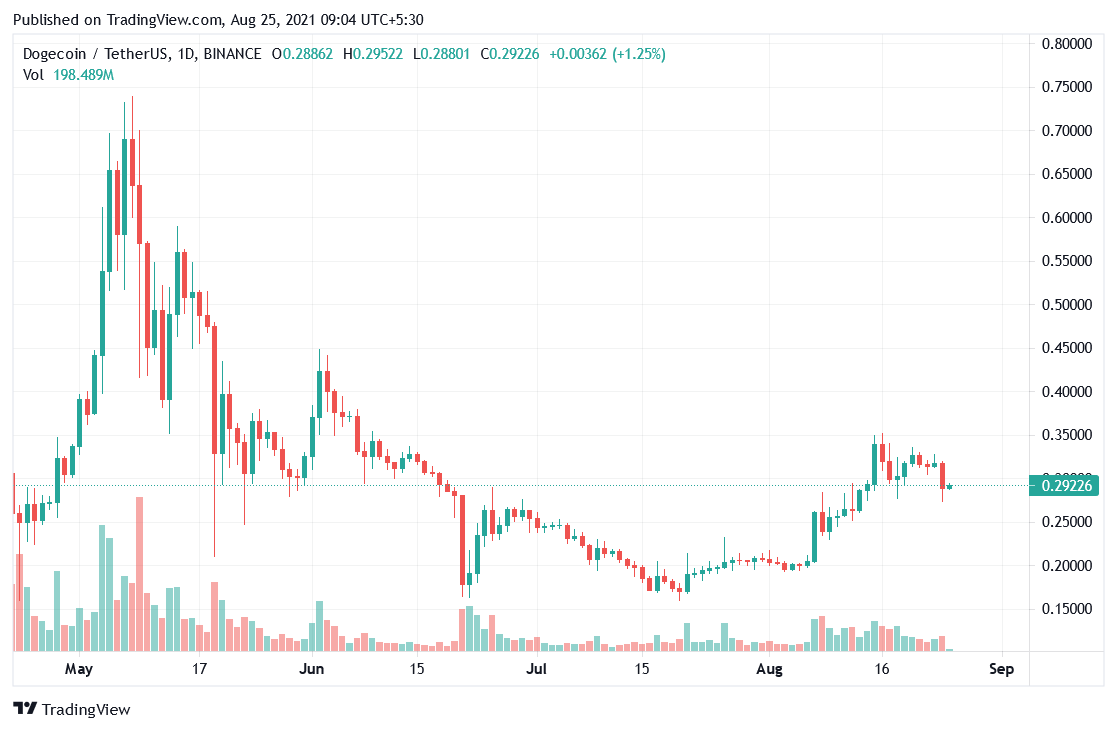 dogecoin technical analysis