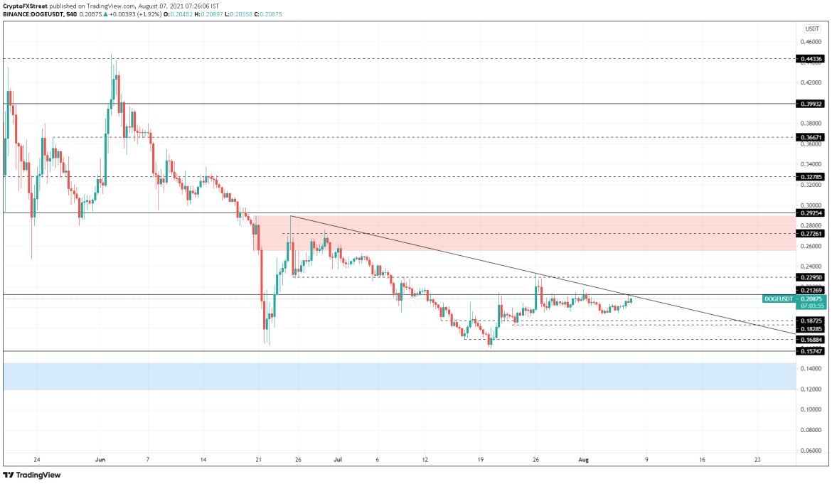 DOGE/USDT 9-hour chart