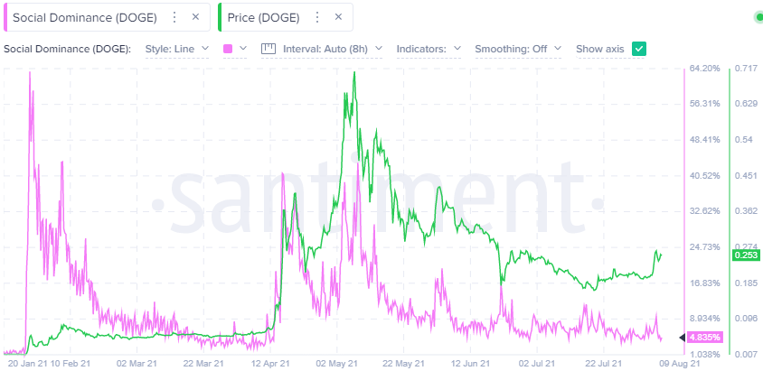 DOGE Social Dominance - Santiment