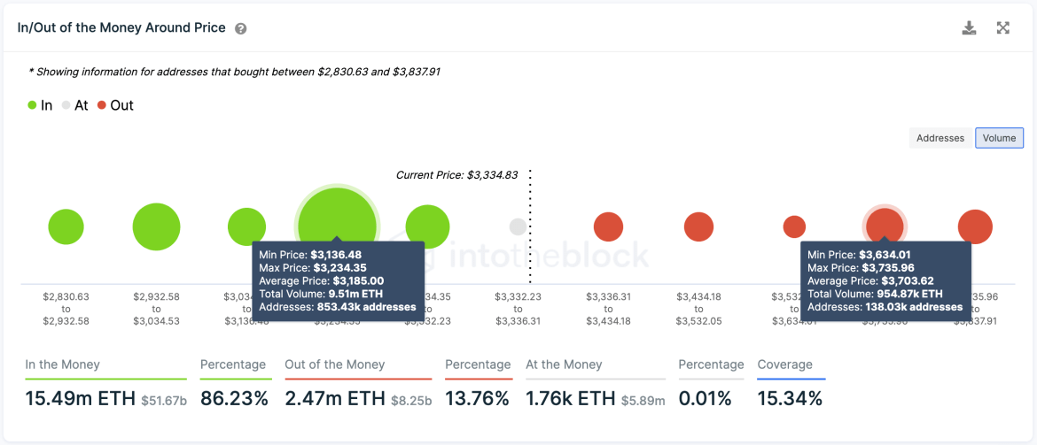 Ethereum Transaction History