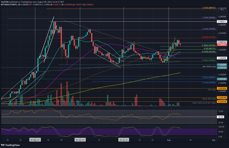 ETH/BTC Teknik Analiz Grafiği