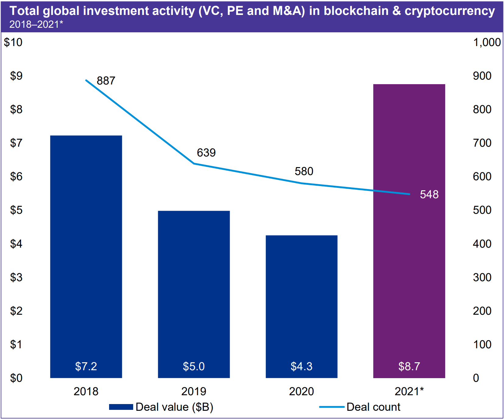 kpmg-kripto-para-blockchain-yatirimlari-h1-2021