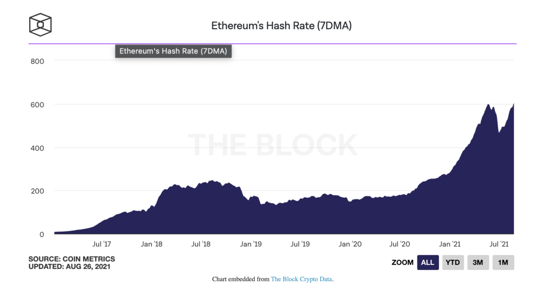 nft cilginligi surerken ethereum hash orani rekor kirdi 1