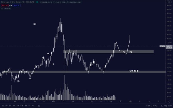 ETHUSD Teknik Analiz