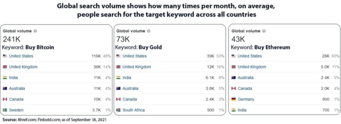 online-monthly-search-for-buy-bitcoin-worldwide-reached-241000-3x-more-than-buy-gold