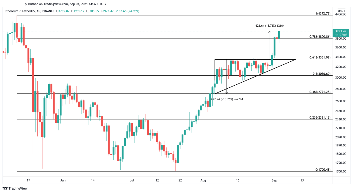 Ethereum US dollar price chart