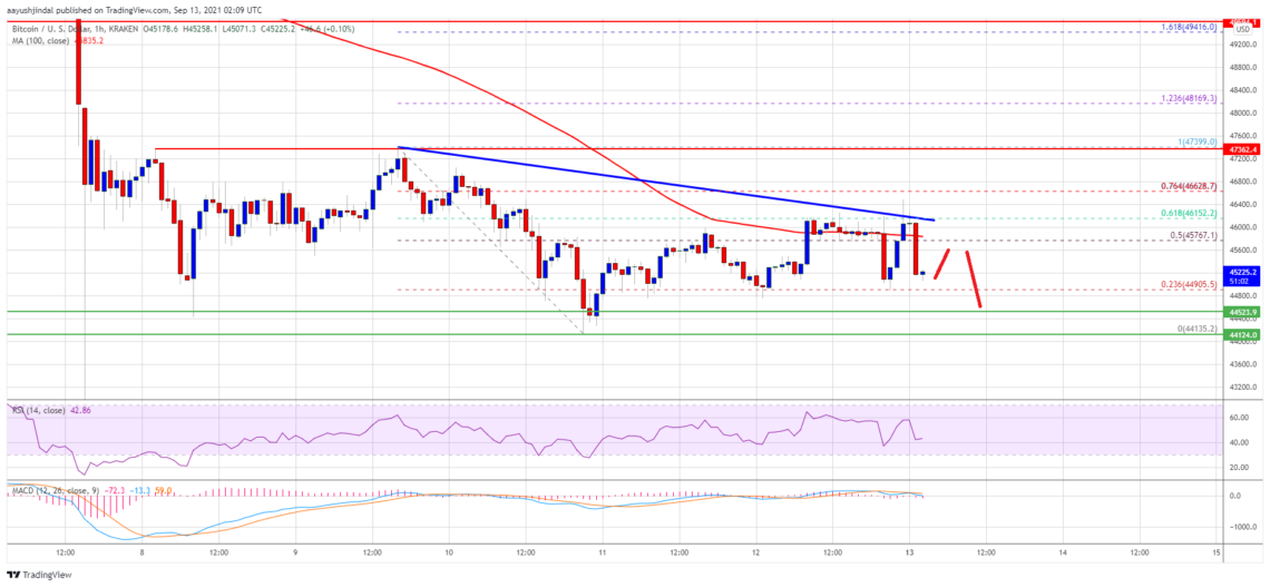 bitcoin btc fiyat analizi 45 000 dolar altinda mucadele ediyor onemli seviyeler neler