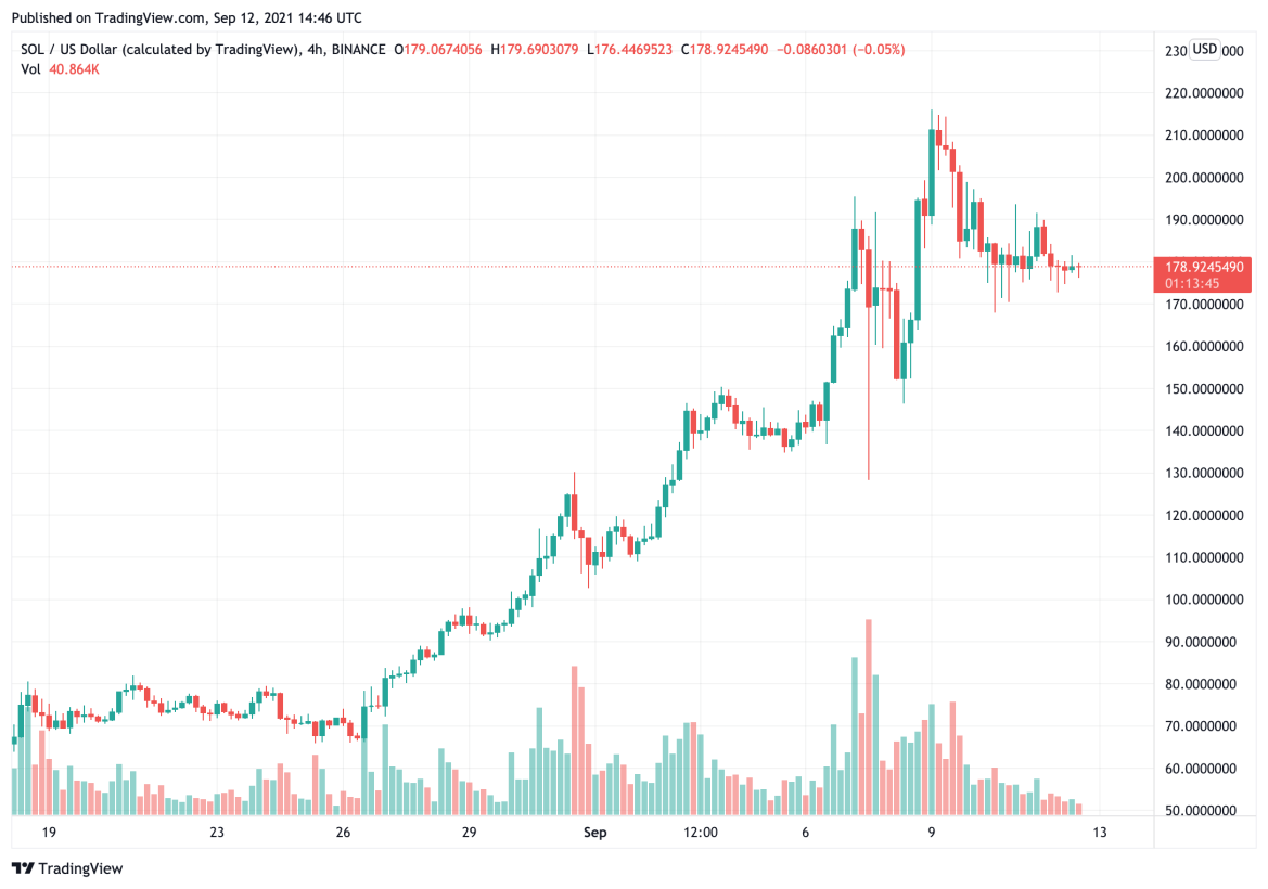 invest-1000-in-solana-in-january-2021-you-will-have-close-to-120000-when-sol-price-reaches-ath