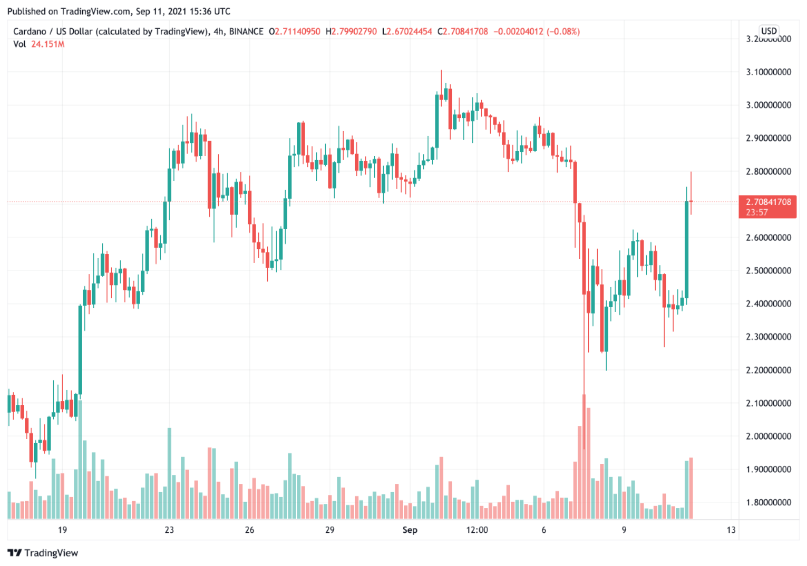 cardano-price-spiked-more-than-17