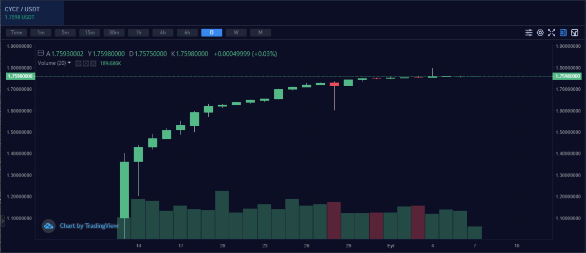 cycecoin grafik