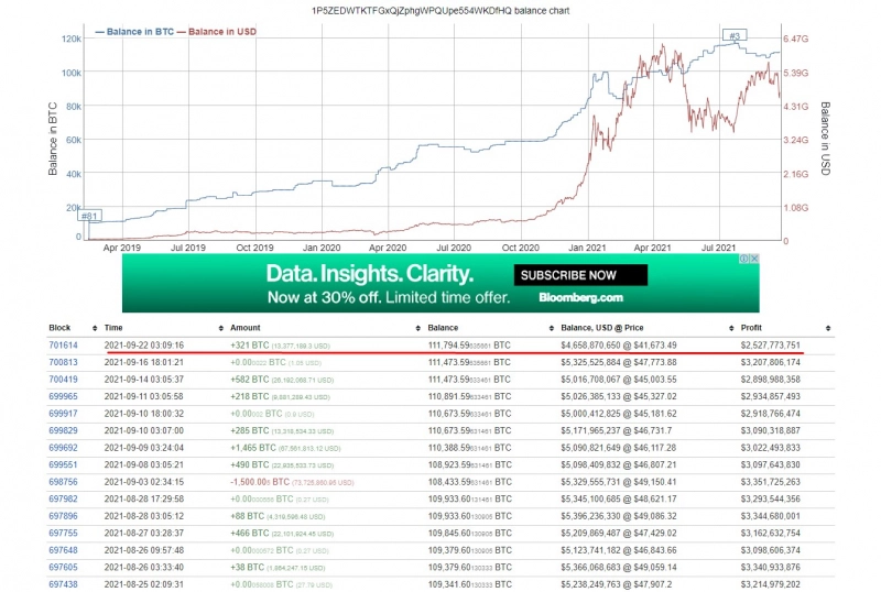 anonim bitcoin balinasi 321 btc satin aldi dususte 111 794 btcsini tutmaya devam etti