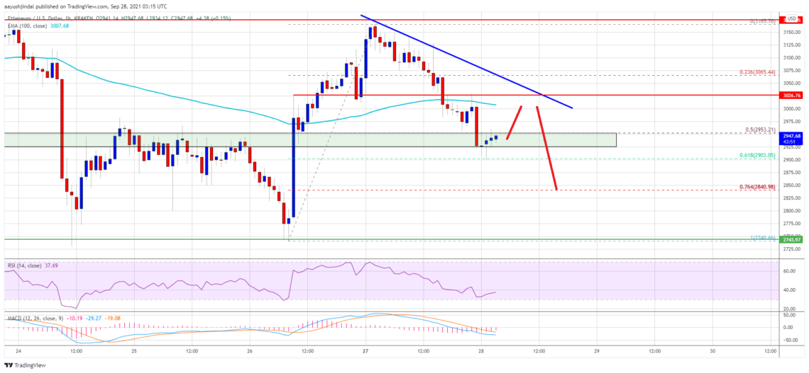 ethereum eth fiyat analizi kazanclarini siliyor onemli seviyeler neler