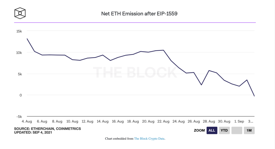 ethereum eth guncellemeden bu yana ilk kez negatif arz kaydetti 2