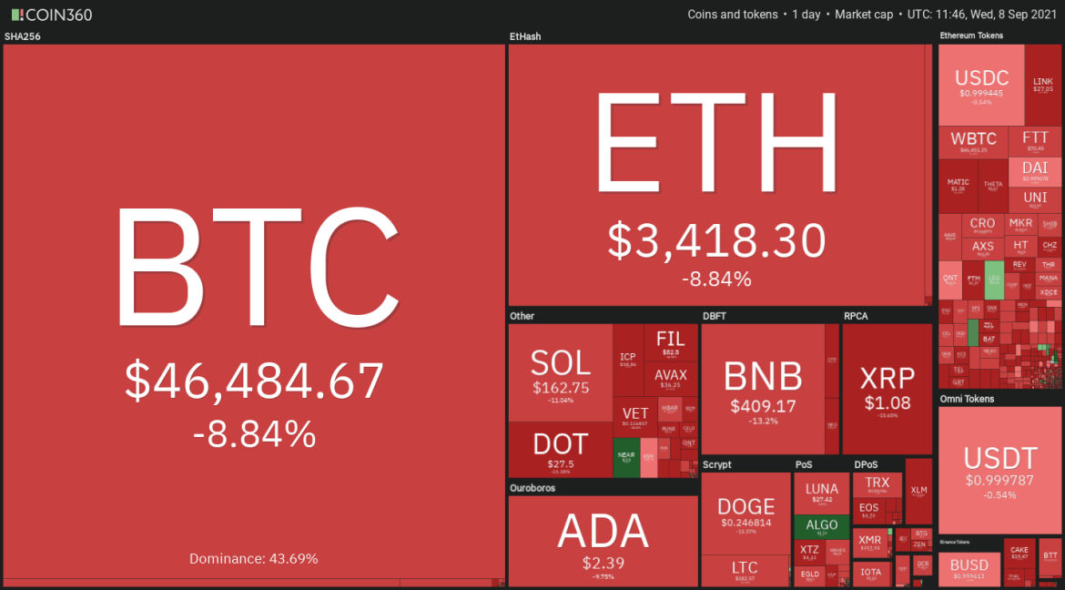 Crypto Heat Map