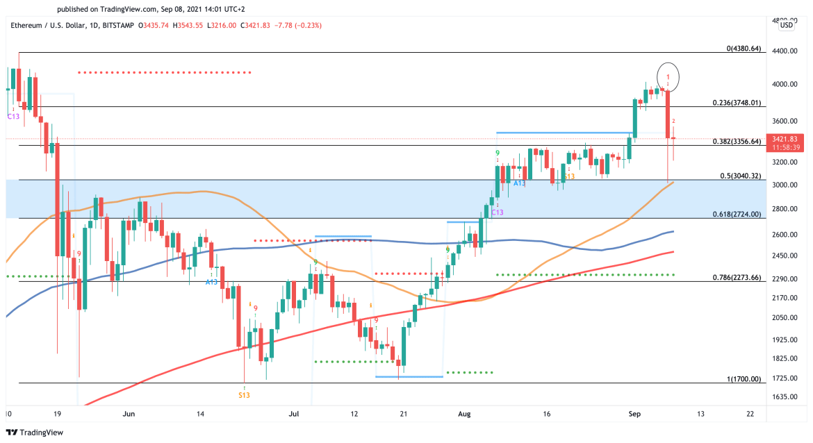 Ethereum US dollar price chart