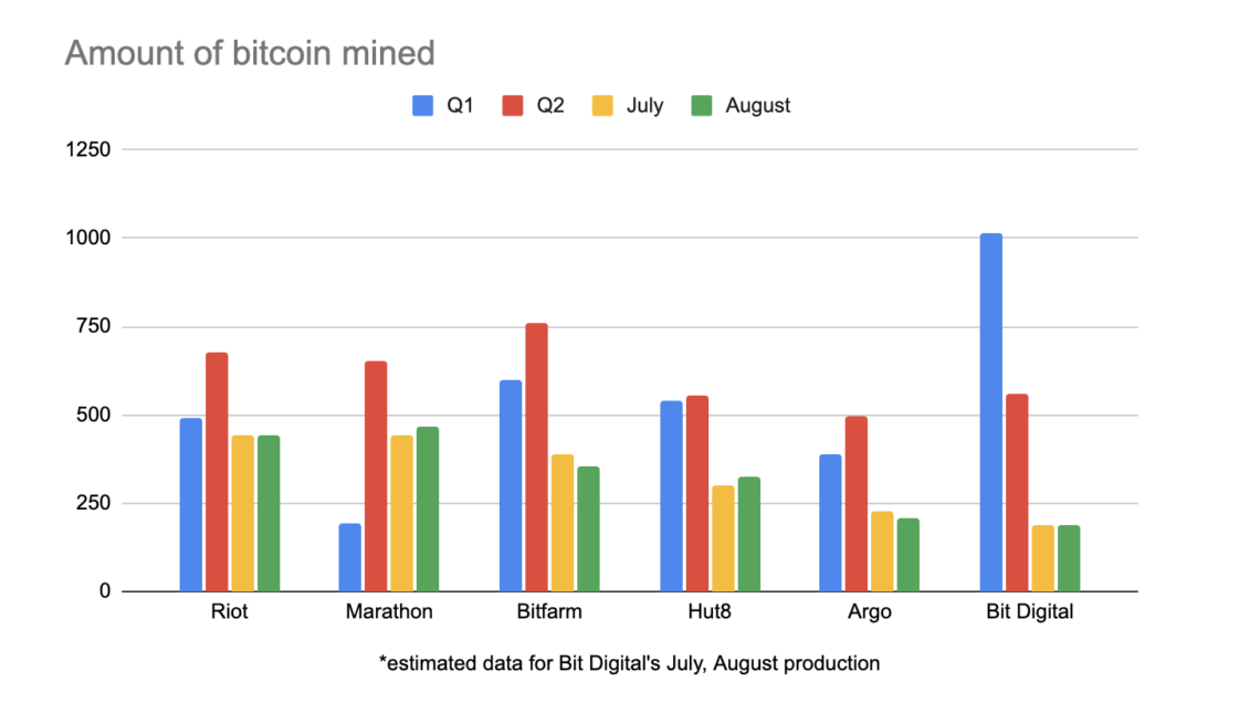 kuzey amerikali bitcoin madencileri 18 000 btc stoklarken rekor aylar yasiyor 2