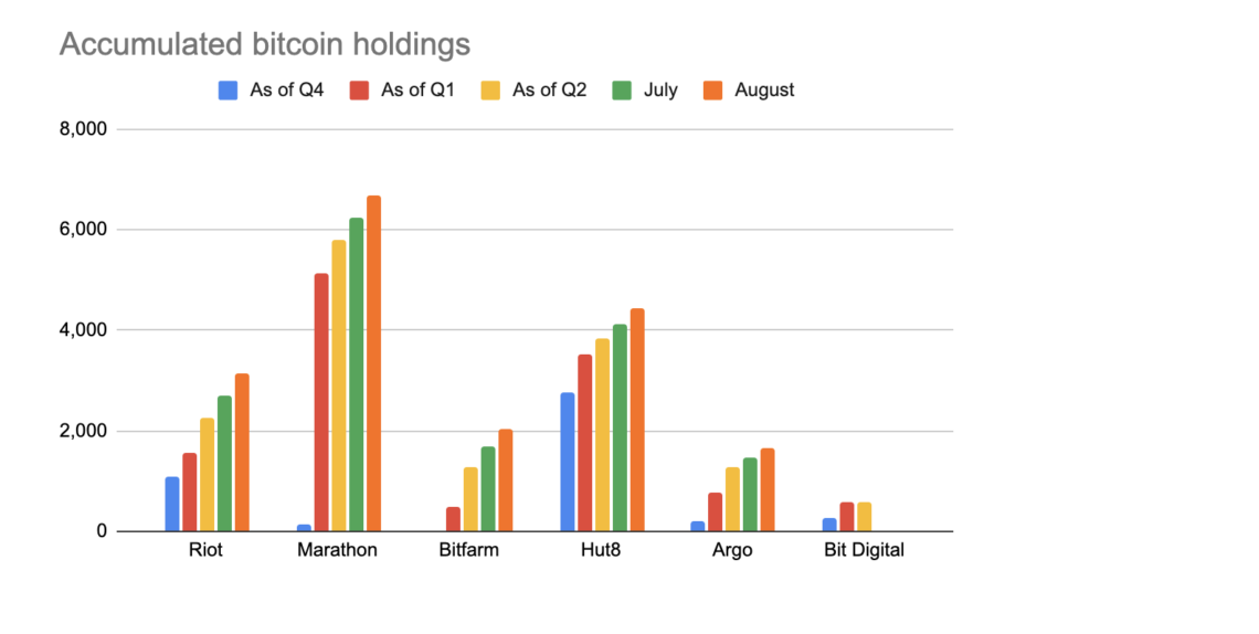 kuzey amerikali bitcoin madencileri 18 000 btc stoklarken rekor aylar yasiyor 3