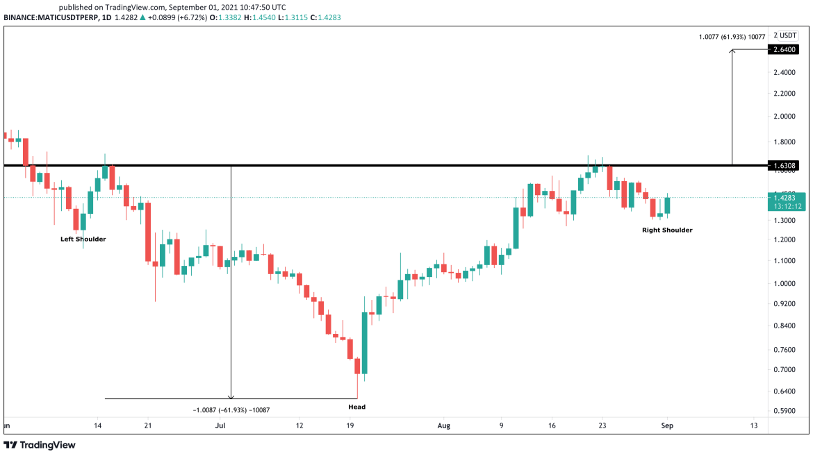 MATIC US dollar price chart