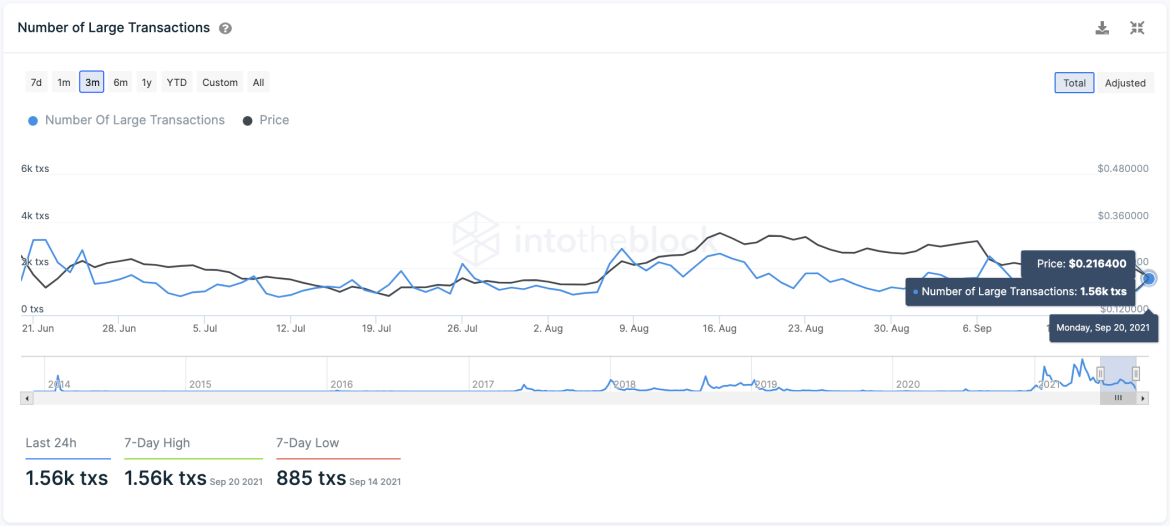 Dogecoin Network Activity