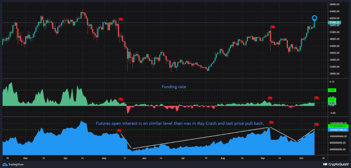 Bitcoin Funding Rate And Futures Open Interest