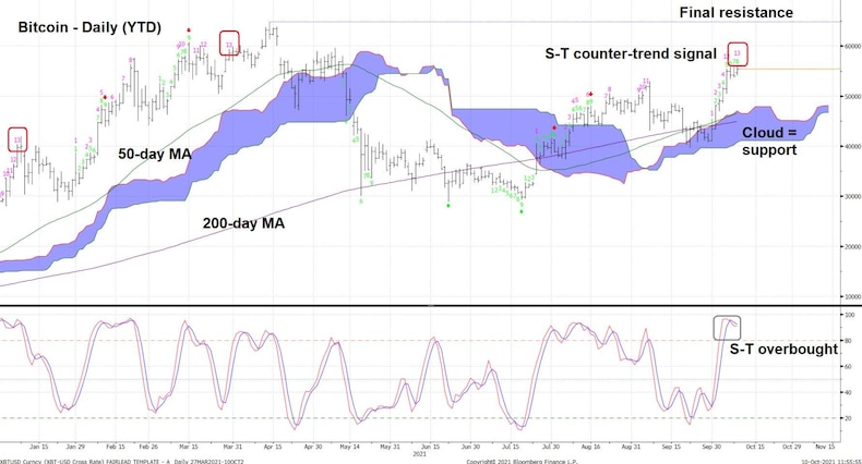 Bitcoin technical analysis chart