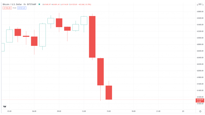 Bitcoin fiyatı