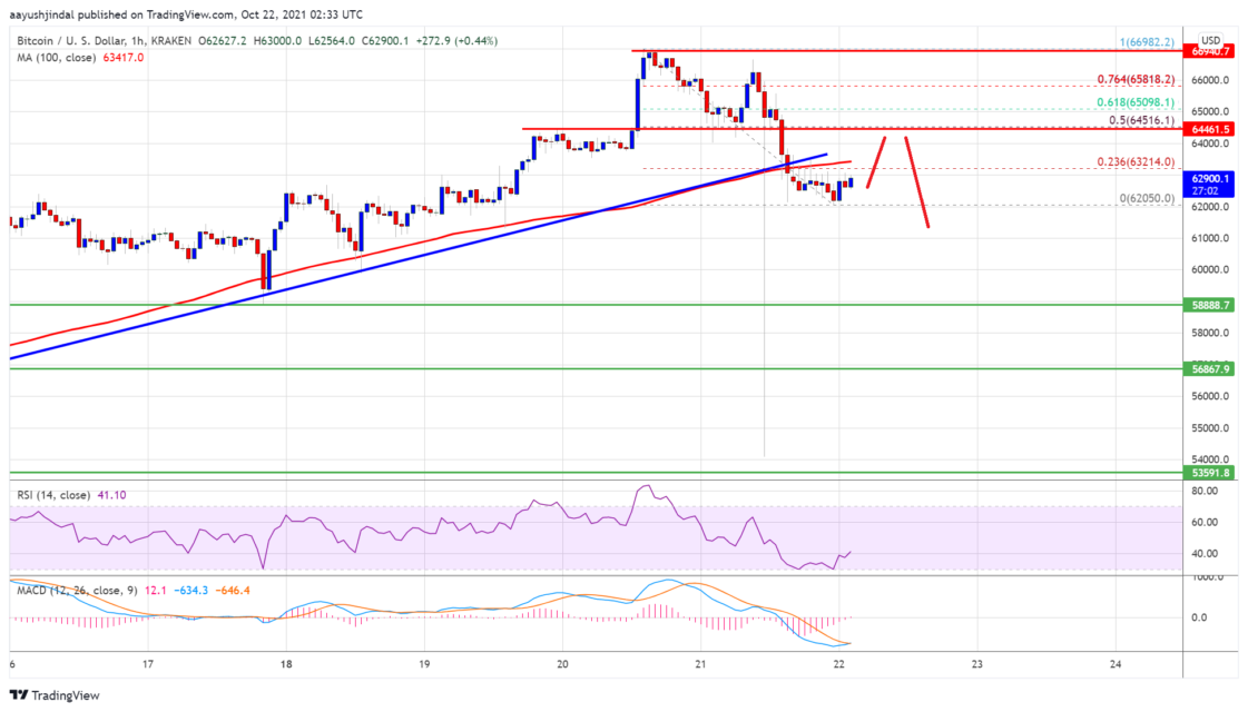 bitcoin btc fiyat analizi geri cekildi dusus surecek mi 2