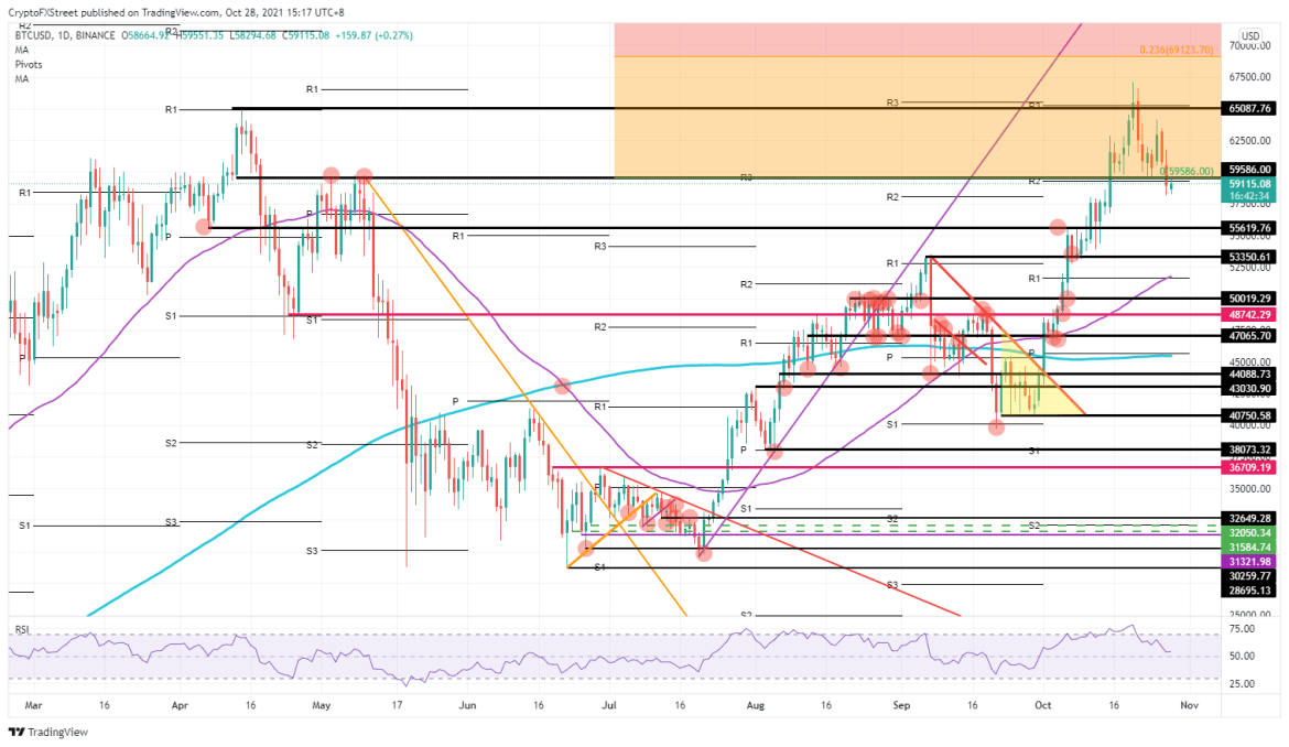 BTC/USD daily chart