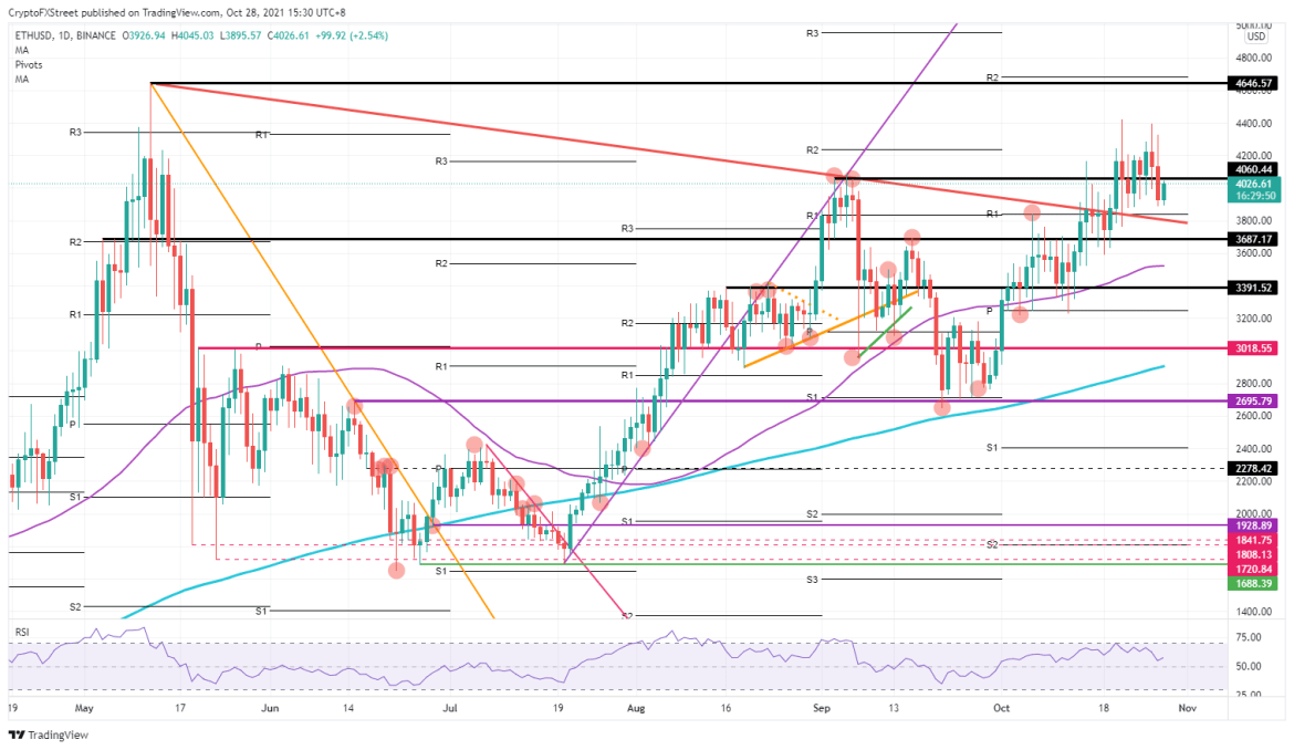 ETH/USD daily chart