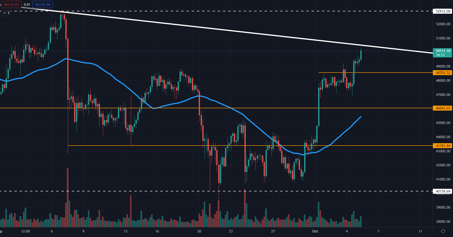 Bitcoin grafiği: BTC/USDT, 1 saat