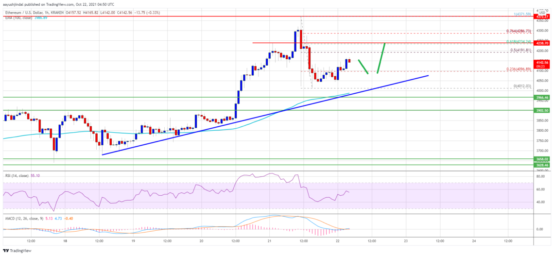 ethereum eth fiyat analizi 4 000 dolarin uzerinde iyi bir sekilde desteklendi yeni yukselis mi geliyor 4