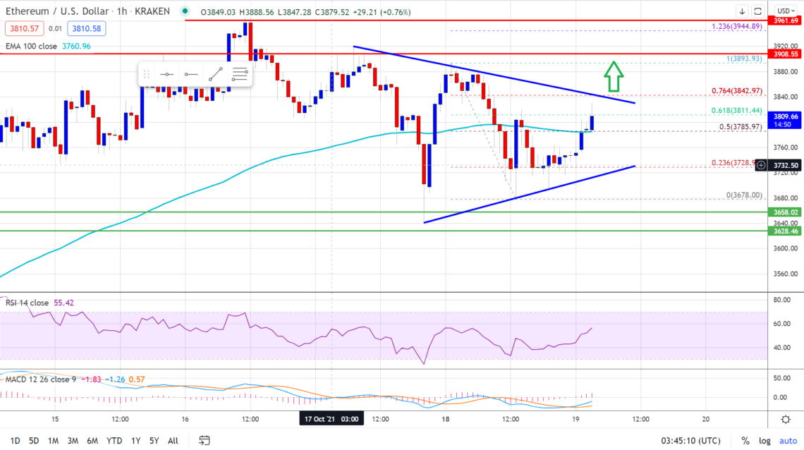 ethereum eth fiyat analizi destek bulmaya devam ediyor ralli icin gerekli seviyeler neler 2