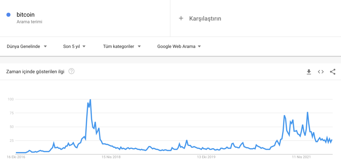 google trendler henuz bir bitcoin fomosu olusmadi